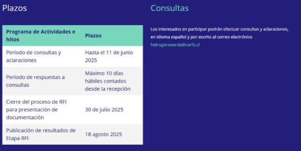 CORFO lanza RFI para atraer fabricantes de sistemas eólicos en Chile y avanzar en la cadena de suministro para hidrógeno verde y energía limpia.