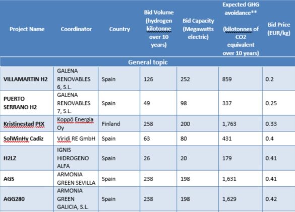 La Comisión Europea ha anunciado los resultados de la segunda subasta del Banco Europeo del Hidrógeno